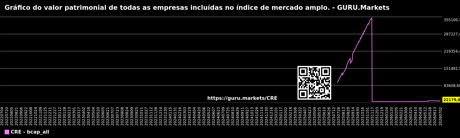 Gráfico do valor patrimonial de todas as empresas incluídas no índice de mercado amplo. - GURU.Markets